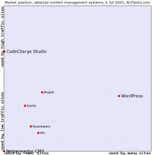 Market position of WordPress vs. CodeCharge Studio vs. Netgenerator CMS