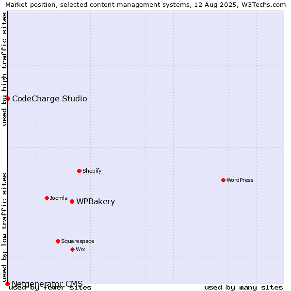 Market position of WPBakery vs. CodeCharge Studio vs. Netgenerator CMS