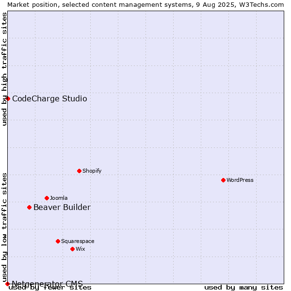 Market position of Beaver Builder vs. CodeCharge Studio vs. Netgenerator CMS