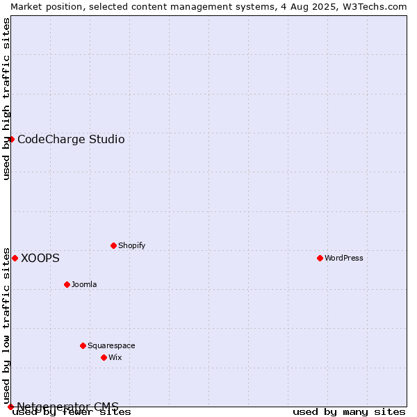 Market position of XOOPS vs. CodeCharge Studio vs. Netgenerator CMS