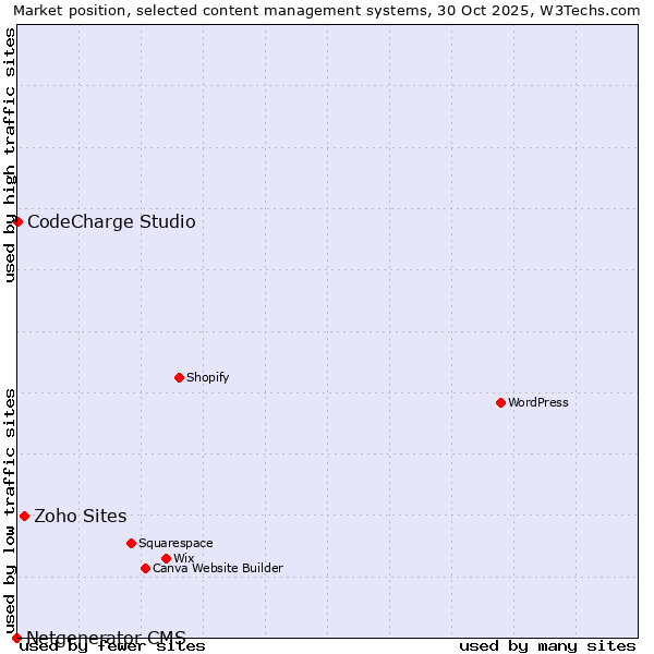 Market position of Zoho Sites vs. CodeCharge Studio vs. Netgenerator CMS