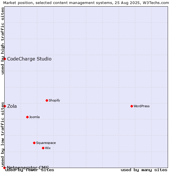 Market position of CodeCharge Studio vs. Zola vs. Netgenerator CMS