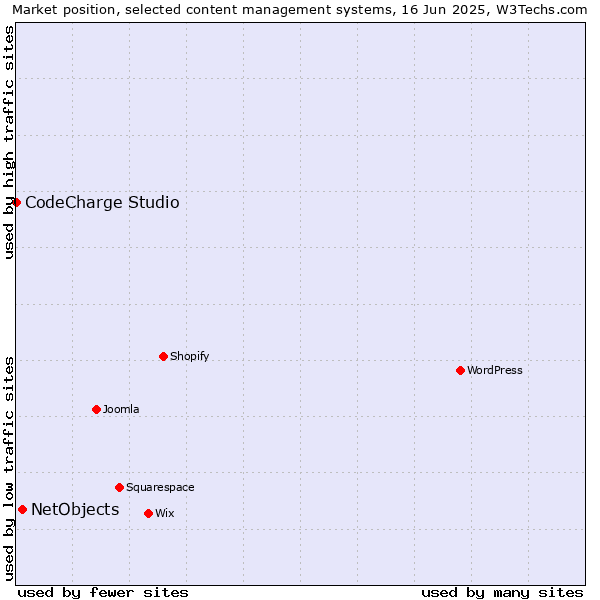 Market position of NetObjects vs. CodeCharge Studio