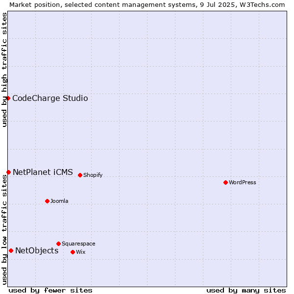 Market position of NetObjects vs. NetPlanet iCMS vs. CodeCharge Studio
