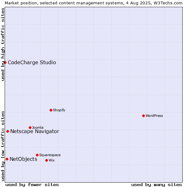 Market position of Netscape Navigator vs. NetObjects vs. CodeCharge Studio