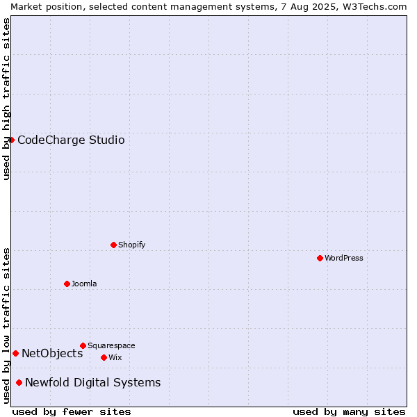 Market position of Newfold Digital Systems vs. NetObjects vs. CodeCharge Studio