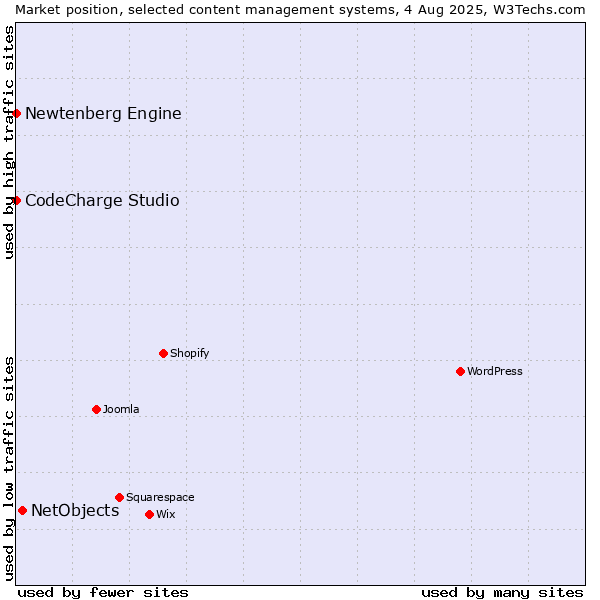 Market position of NetObjects vs. CodeCharge Studio vs. Newtenberg Engine