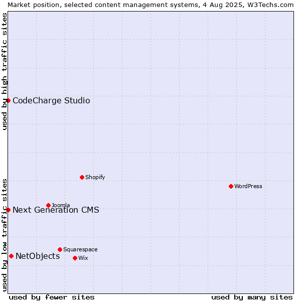 Market position of NetObjects vs. CodeCharge Studio vs. Next Generation CMS