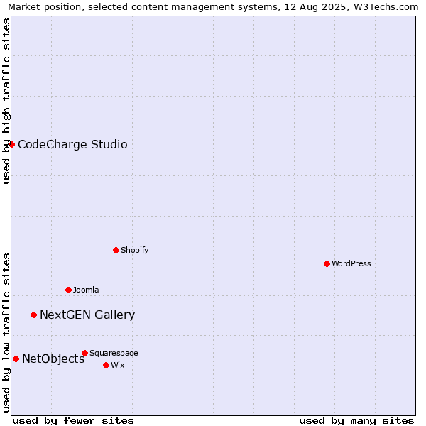 Market position of NextGEN Gallery vs. NetObjects vs. CodeCharge Studio