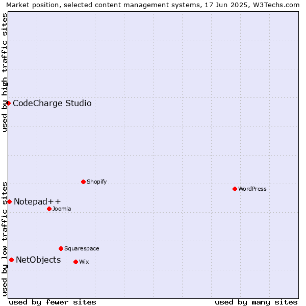 Market position of NetObjects vs. Notepad++ vs. CodeCharge Studio