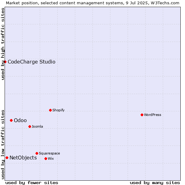 Market position of Odoo vs. NetObjects vs. CodeCharge Studio
