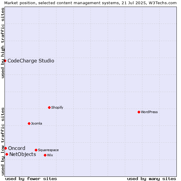 Market position of NetObjects vs. Oncord vs. CodeCharge Studio