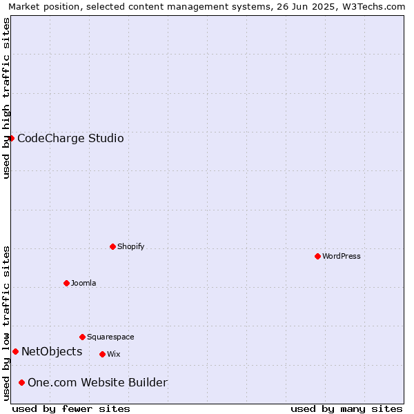 Market position of One.com Website Builder vs. NetObjects vs. CodeCharge Studio