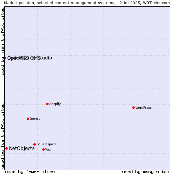 Market position of NetObjects vs. CodeCharge Studio vs. OpenACS CMS