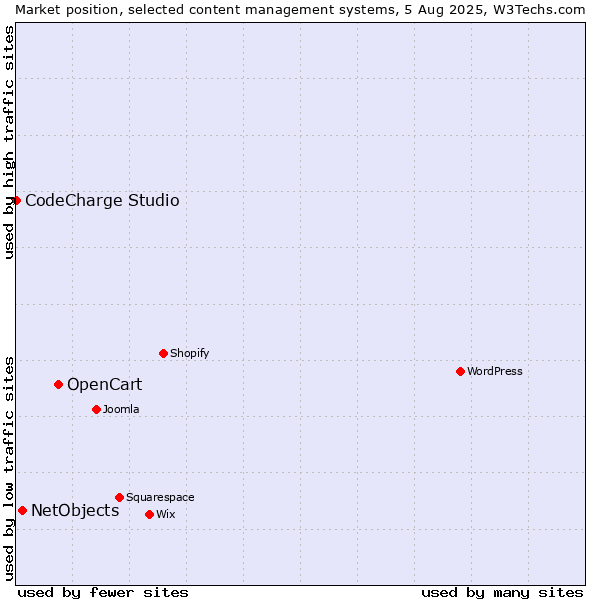 Market position of OpenCart vs. NetObjects vs. CodeCharge Studio