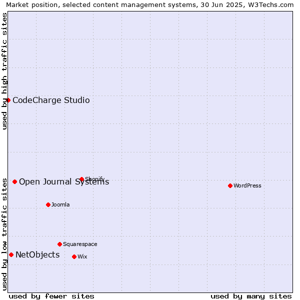Market position of Open Journal Systems vs. NetObjects vs. CodeCharge Studio