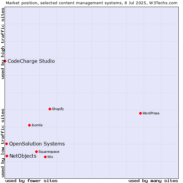 Market position of NetObjects vs. OpenSolution Systems vs. CodeCharge Studio