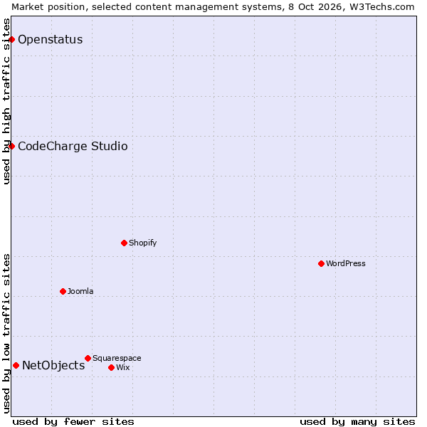 Market position of NetObjects vs. CodeCharge Studio vs. Openstatus