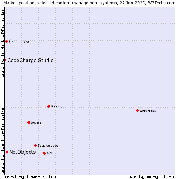 Market position of NetObjects vs. OpenText vs. CodeCharge Studio