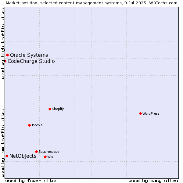 Market position of Oracle Systems vs. NetObjects vs. CodeCharge Studio