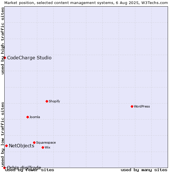 Market position of NetObjects vs. CodeCharge Studio vs. Orbiz digiTrade