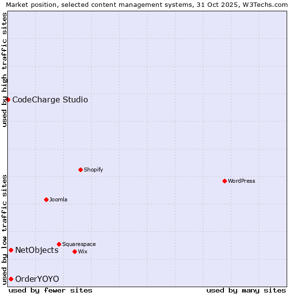 Market position of NetObjects vs. OrderYOYO vs. CodeCharge Studio