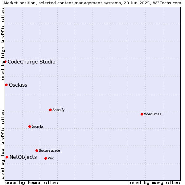Market position of NetObjects vs. Osclass vs. CodeCharge Studio