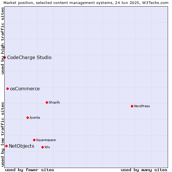 Market position of osCommerce vs. NetObjects vs. CodeCharge Studio
