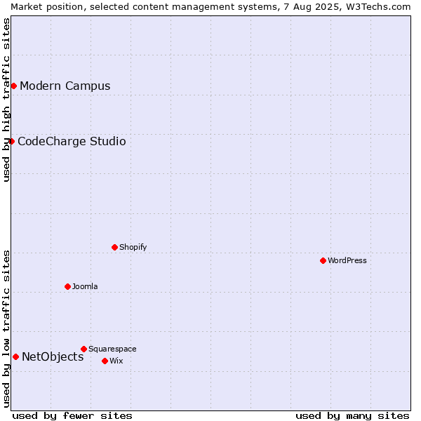 Market position of NetObjects vs. Modern Campus vs. CodeCharge Studio
