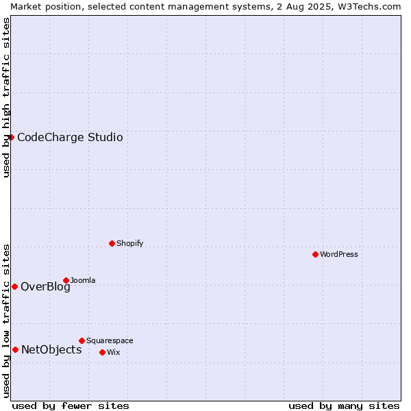 Market position of NetObjects vs. OverBlog vs. CodeCharge Studio