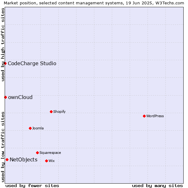 Market position of NetObjects vs. ownCloud vs. CodeCharge Studio