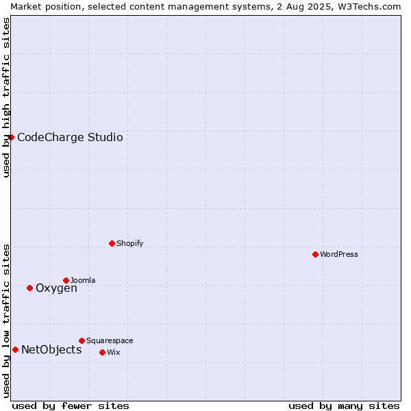 Market position of Oxygen vs. NetObjects vs. CodeCharge Studio