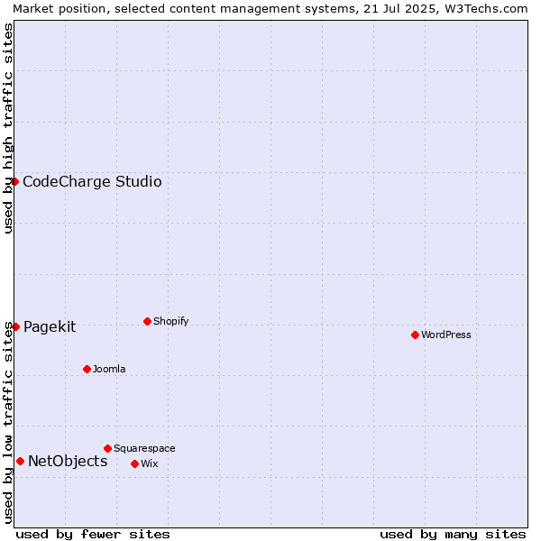 Market position of NetObjects vs. Pagekit vs. CodeCharge Studio