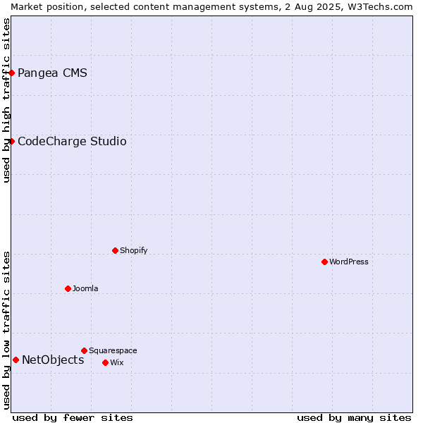 Market position of NetObjects vs. Pangea CMS vs. CodeCharge Studio