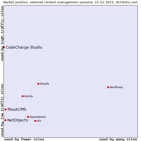 Market position of PbootCMS vs. NetObjects vs. CodeCharge Studio
