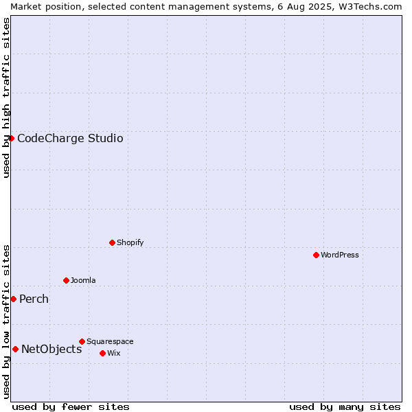 Market position of NetObjects vs. Perch vs. CodeCharge Studio