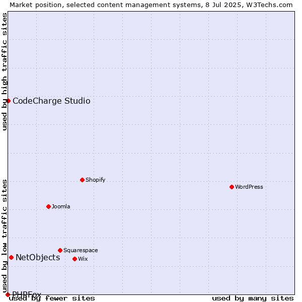 Market position of NetObjects vs. CodeCharge Studio vs. PHPFox