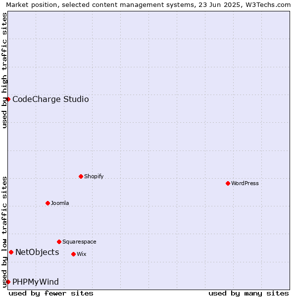 Market position of NetObjects vs. CodeCharge Studio vs. PHPMyWind