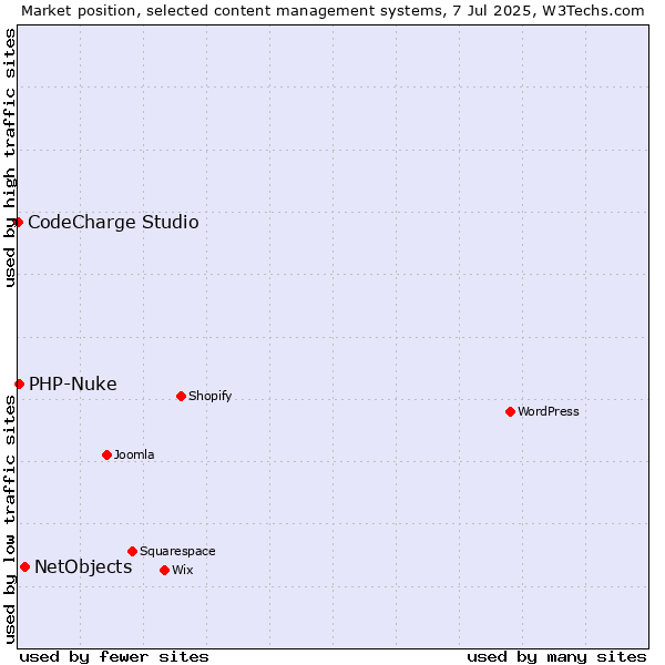 Market position of NetObjects vs. PHP-Nuke vs. CodeCharge Studio