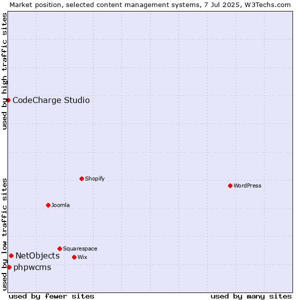 Market position of NetObjects vs. phpwcms vs. CodeCharge Studio