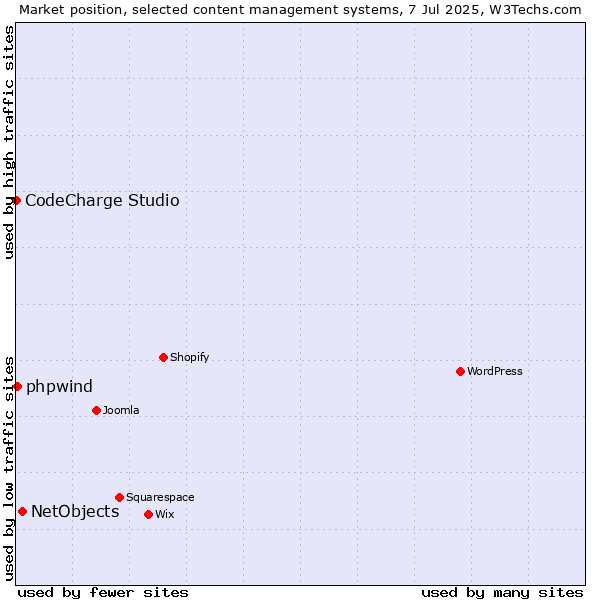 Market position of NetObjects vs. phpwind vs. CodeCharge Studio