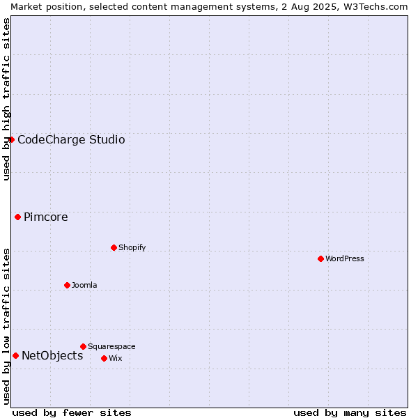 Market position of Pimcore vs. NetObjects vs. CodeCharge Studio