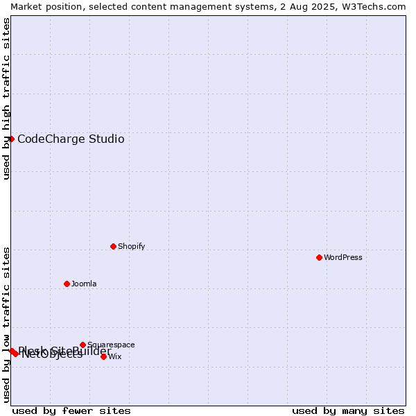 Market position of NetObjects vs. Plesk SiteBuilder vs. CodeCharge Studio