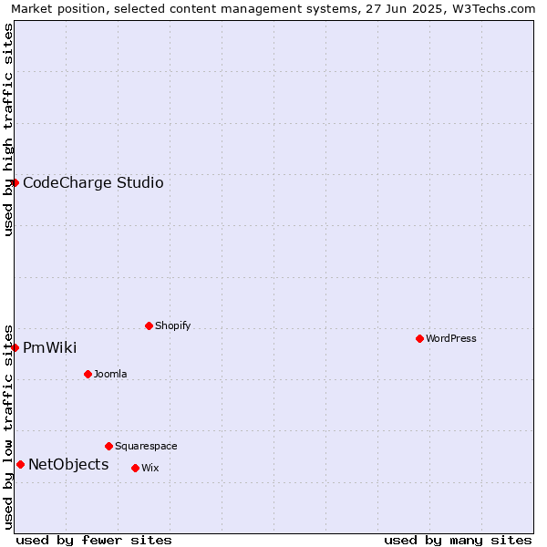 Market position of NetObjects vs. CodeCharge Studio vs. PmWiki