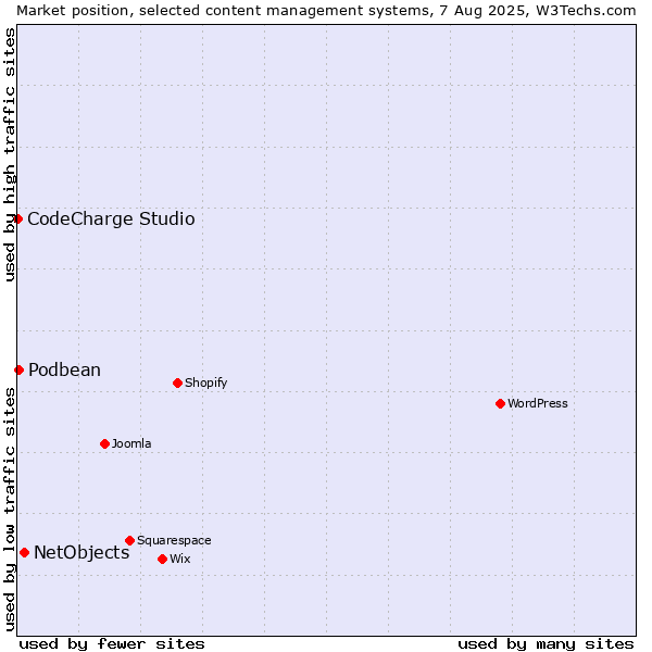Market position of NetObjects vs. Podbean vs. CodeCharge Studio