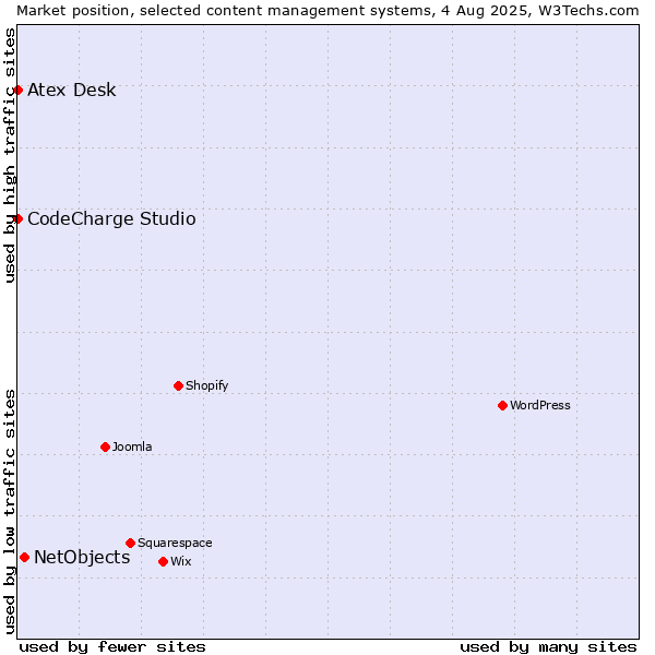 Market position of NetObjects vs. CodeCharge Studio vs. Atex Content Engine