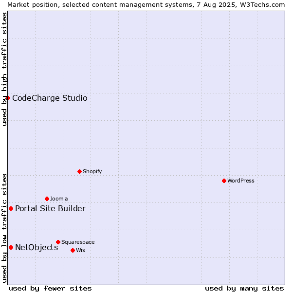 Market position of Portal Site Builder vs. NetObjects vs. CodeCharge Studio