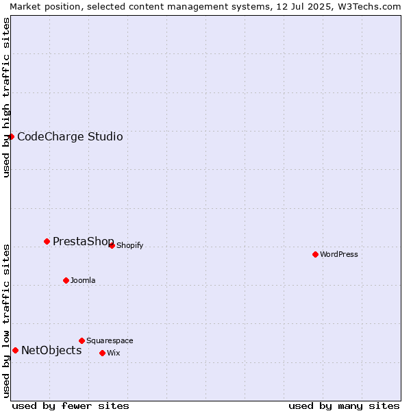 Market position of PrestaShop vs. NetObjects vs. CodeCharge Studio
