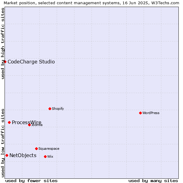 Market position of ProcessWire vs. NetObjects vs. CodeCharge Studio
