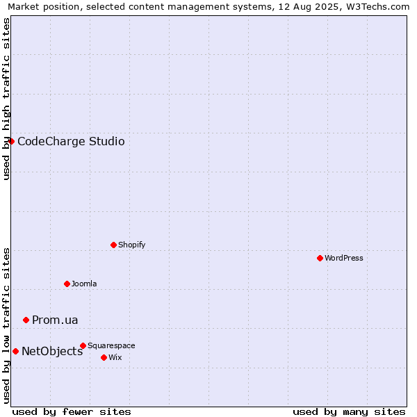 Market position of Prom.ua vs. NetObjects vs. CodeCharge Studio